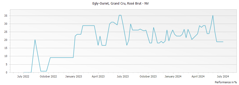 Graph for Egly-Ouriet Rose Brut Champagne Grand Cru – 