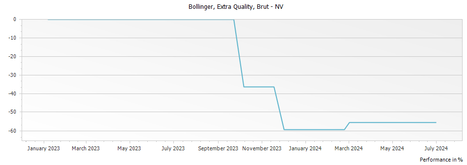 Graph for Bollinger Extra Quality Brut Champagne – 