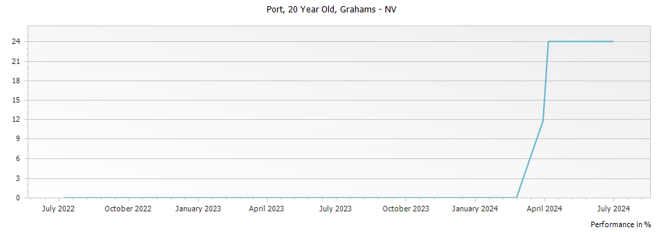 Graph for Grahams 20 Year Old Tawny Port – 2010