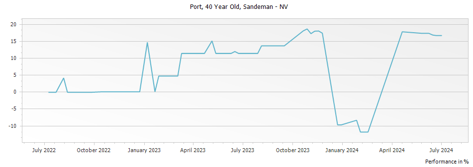 Graph for Sandeman 40 Year Old Tawny Port – 