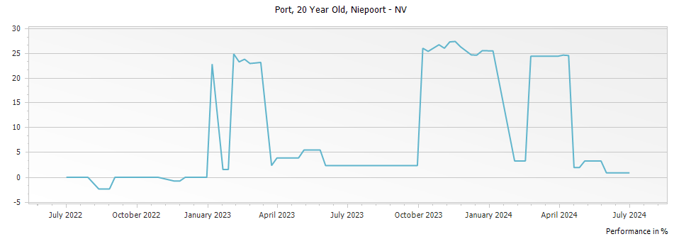 Graph for Niepoort 20 Year Old Tawny Port – 