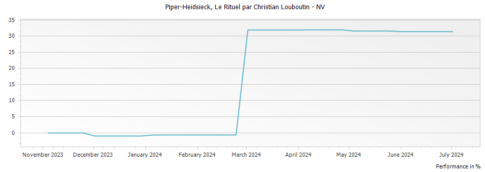 Graph for Piper-Heidsieck Le Rituel par Christian Louboutin Champagne – 