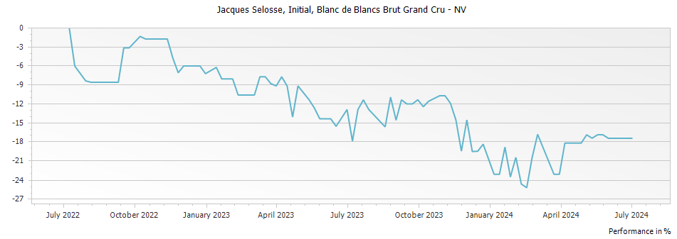 Graph for Jacques Selosse Initiale Blanc de Blancs Brut Champagne Grand Cru – 