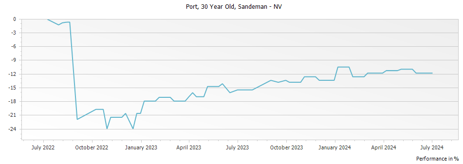 Graph for Sandeman 30 Year Old Tawny Port – 