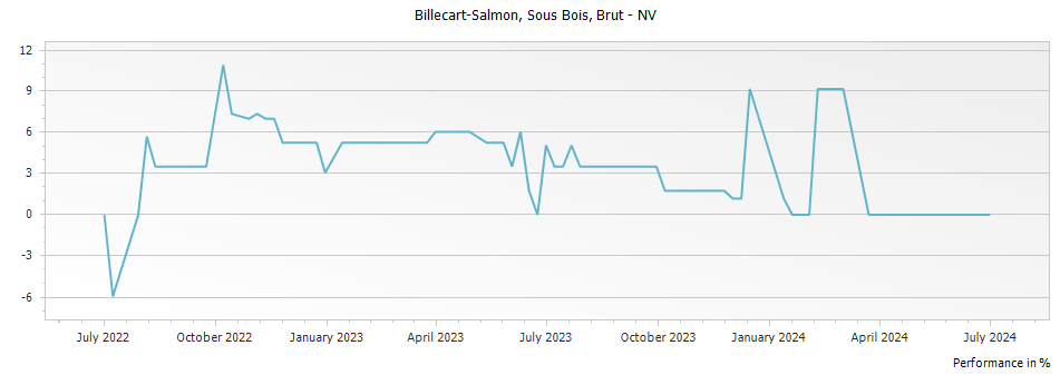 Graph for Billecart-Salmon Brut Sous Bois Champagne – 2006
