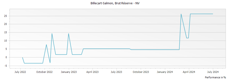 Graph for Billecart-Salmon Brut Reserve Champagne – 
