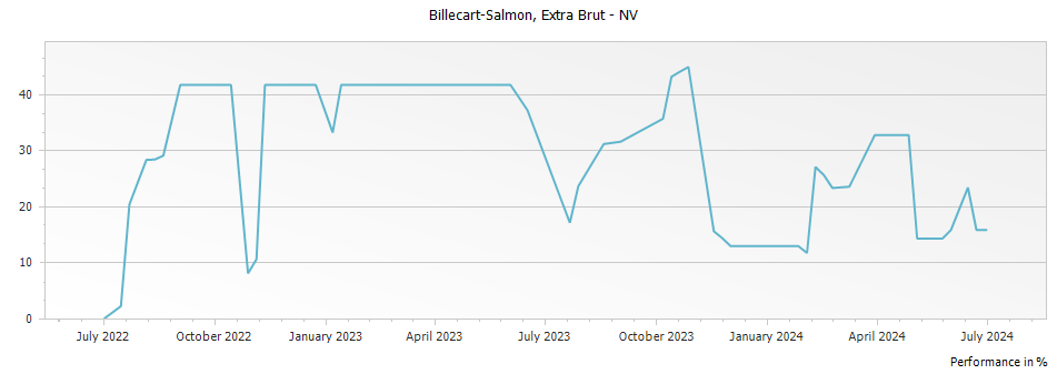 Graph for Billecart-Salmon Extra Brut Champagne – 2015