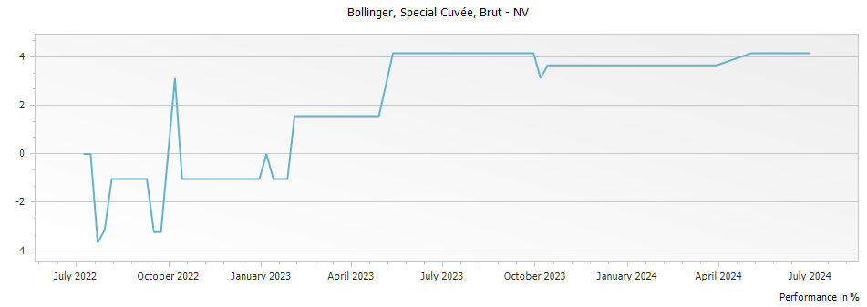 Graph for Bollinger Special Cuvee Brut Champagne – 