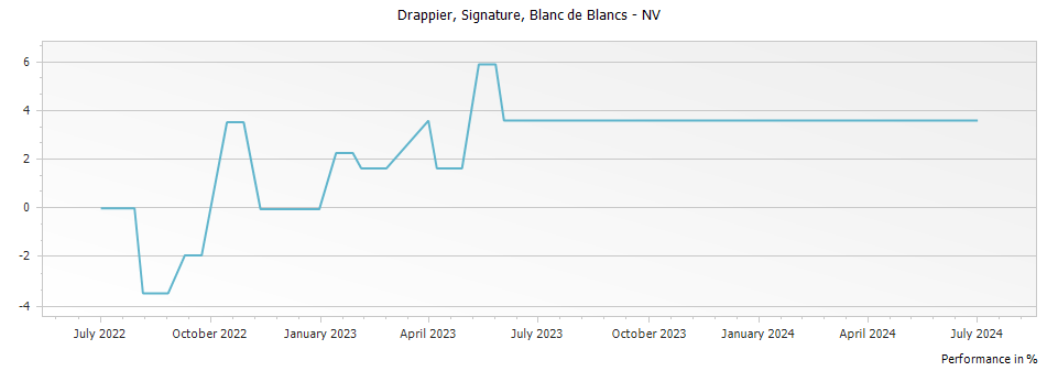 Graph for Drappier Signature Blanc de Blancs Champagne – 