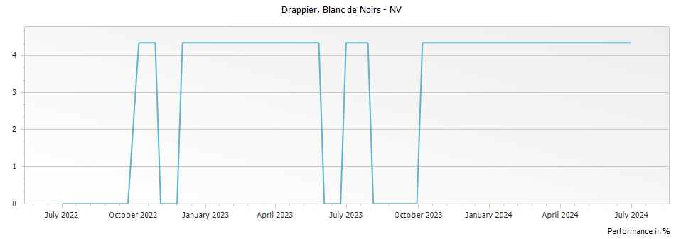 Graph for Drappier Blanc de Noirs Champagne – NV