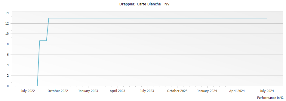 Graph for Drappier Carte Blanche Champagne – 