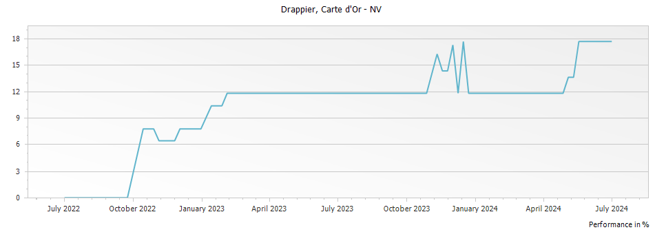 Graph for Drappier Carte d