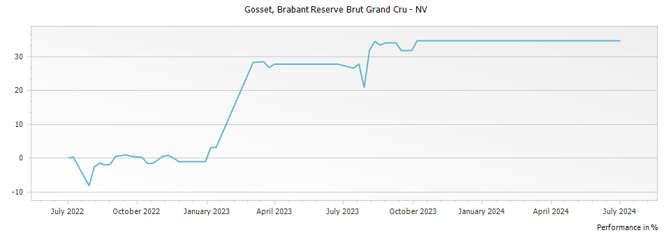Graph for Gosset Brabant Reserve Brut Champagne Grand Cru – NV
