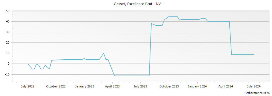 Graph for Gosset Excellence Brut Champagne – 