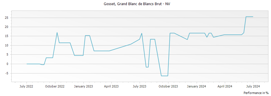 Graph for Gosset Grand Blanc de Blancs Brut Champagne – 2014