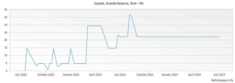 Graph for Gosset Grande Reserve Brut Champagne – 