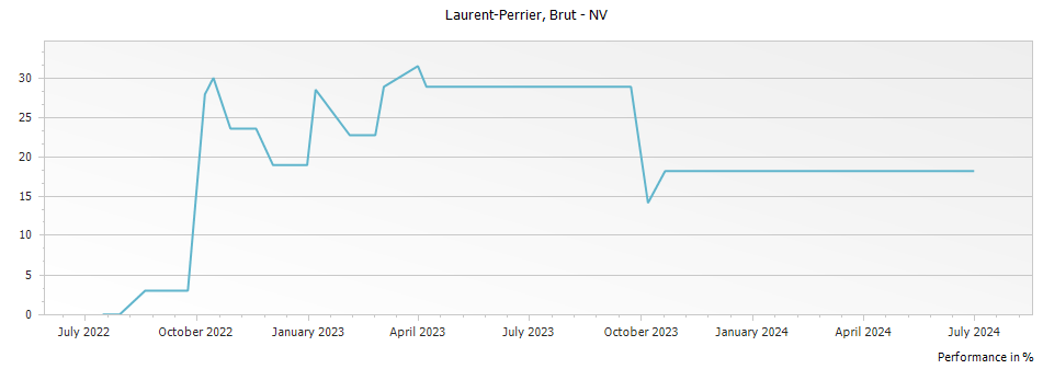 Graph for Laurent Perrier Brut Champagne – 