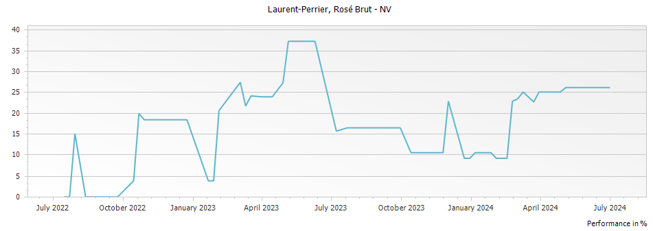 Graph for Laurent Perrier Rose Brut Champagne – NV