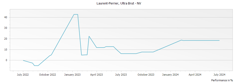 Graph for Laurent Perrier Ultra Brut Champagne – 2015