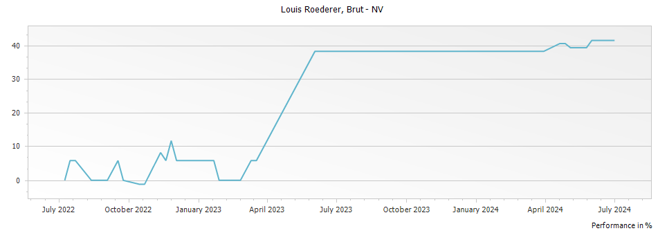 Graph for Louis Roederer Brut Champagne – 2018