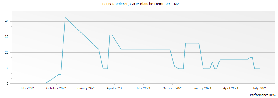 Graph for Louis Roederer Carte Blanche Demi-Sec Champagne – 