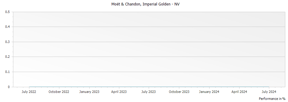 Graph for Moet & Chandon Imperial Golden Champagne – 2023