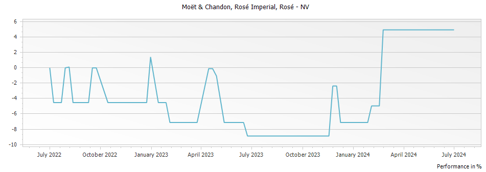 Graph for Moet & Chandon Rose Imperial Champagne – 2018