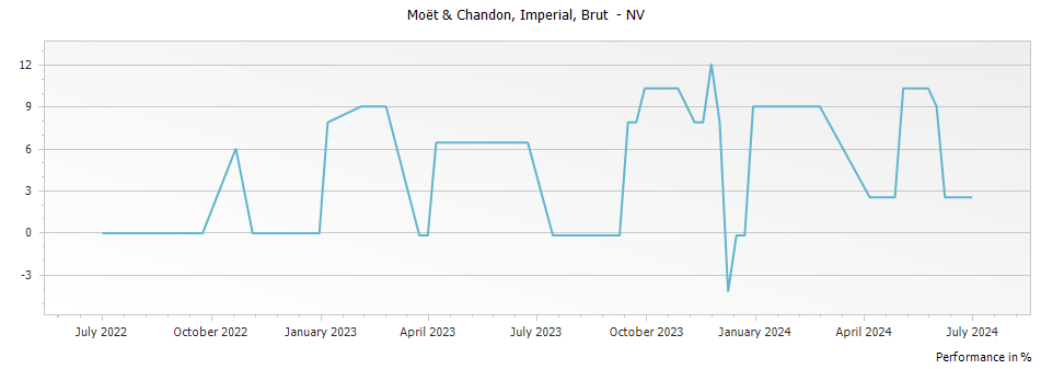 Graph for Moet & Chandon Brut Imperial Champagne – 2016