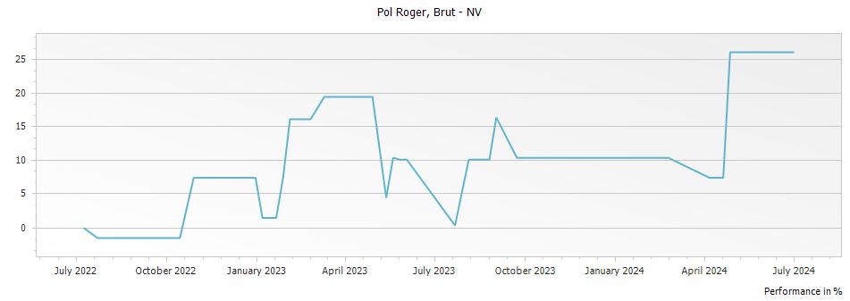 Graph for Pol Roger Brut Champagne – 1996