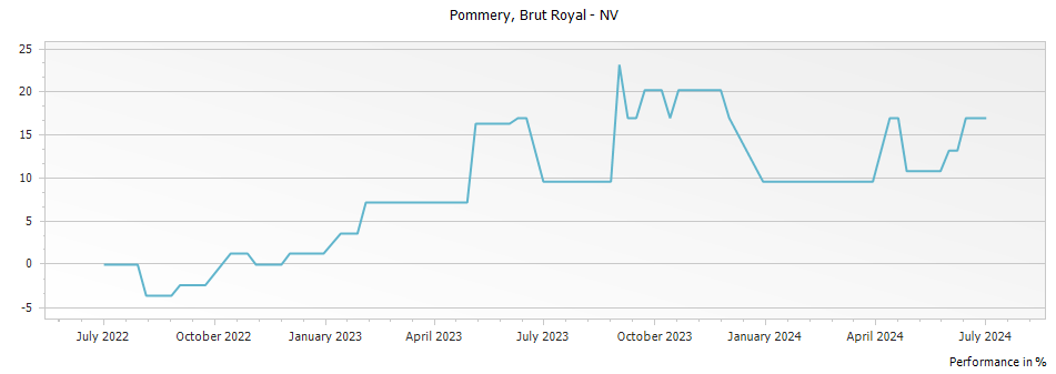 Graph for Pommery Brut Royal Champagne – 