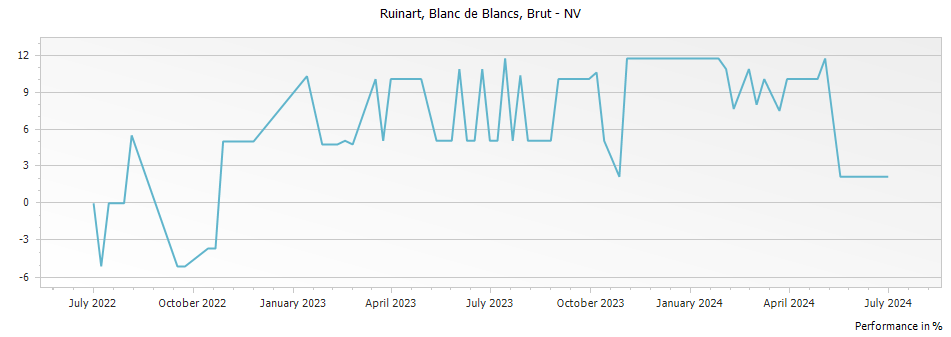 Graph for Ruinart Blanc de Blancs Champagne – 