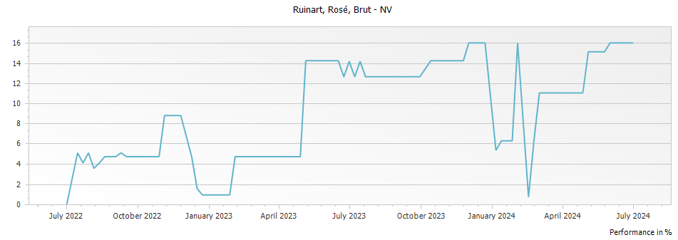 Graph for Ruinart Rose Brut Champagne – 
