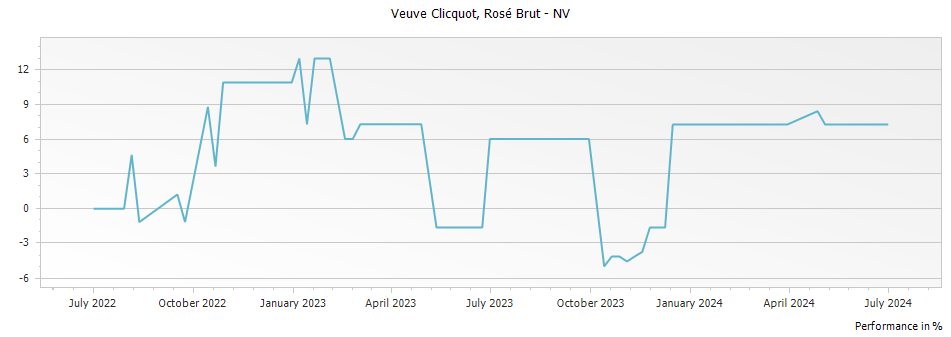 Graph for Veuve Clicquot Rose Brut Champagne – 