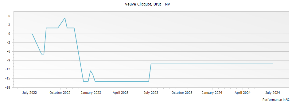 Graph for Veuve Clicquot Brut Champagne – 