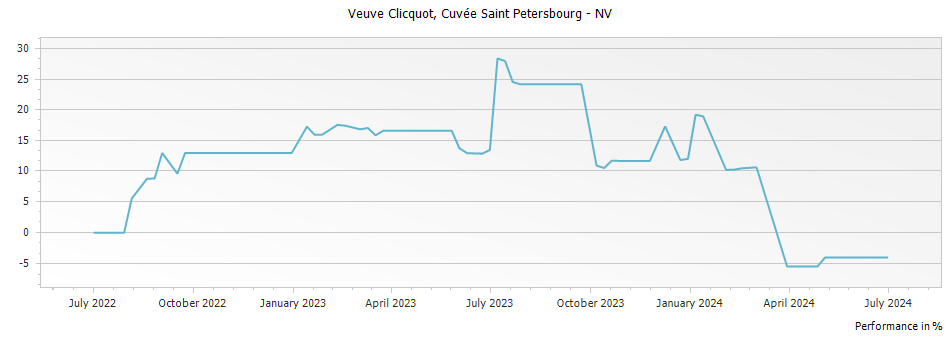 Graph for Veuve Clicquot Cuvee Saint Petersbourg Champagne – 