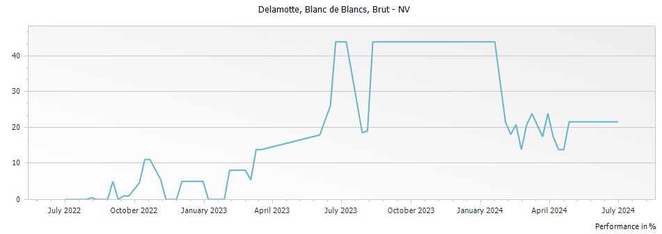 Graph for Delamotte Blanc de Blancs Brut Champagne – 2004