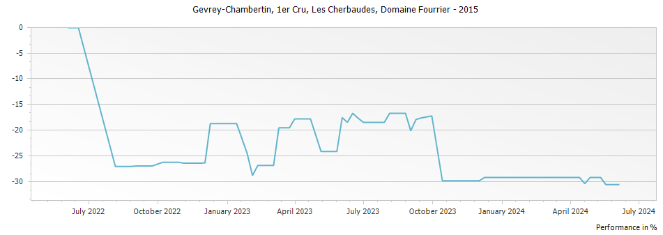 Graph for Domaine Fourrier Gevrey Chambertin Les Cherbaudes Vieilles Vignes Premier Cru – 2015